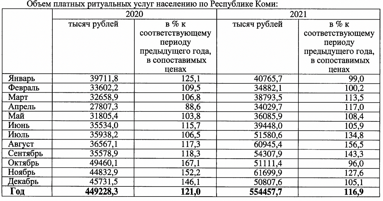 Стало известно, сколько стоят похороны в Коми и есть ли места на кладбищах  Сыктывкара