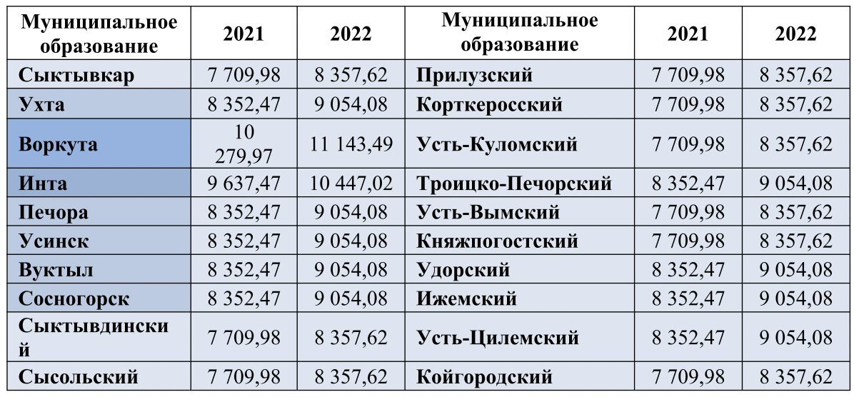 Сколько стоят похороны в 2023. Сумма пособия на погребение в 2022 году. Пособие на погребение в 2022 году размер. Таблица размеров выплат на погребение в 2022 году. Сумма на погребение октябрь 2022 год.