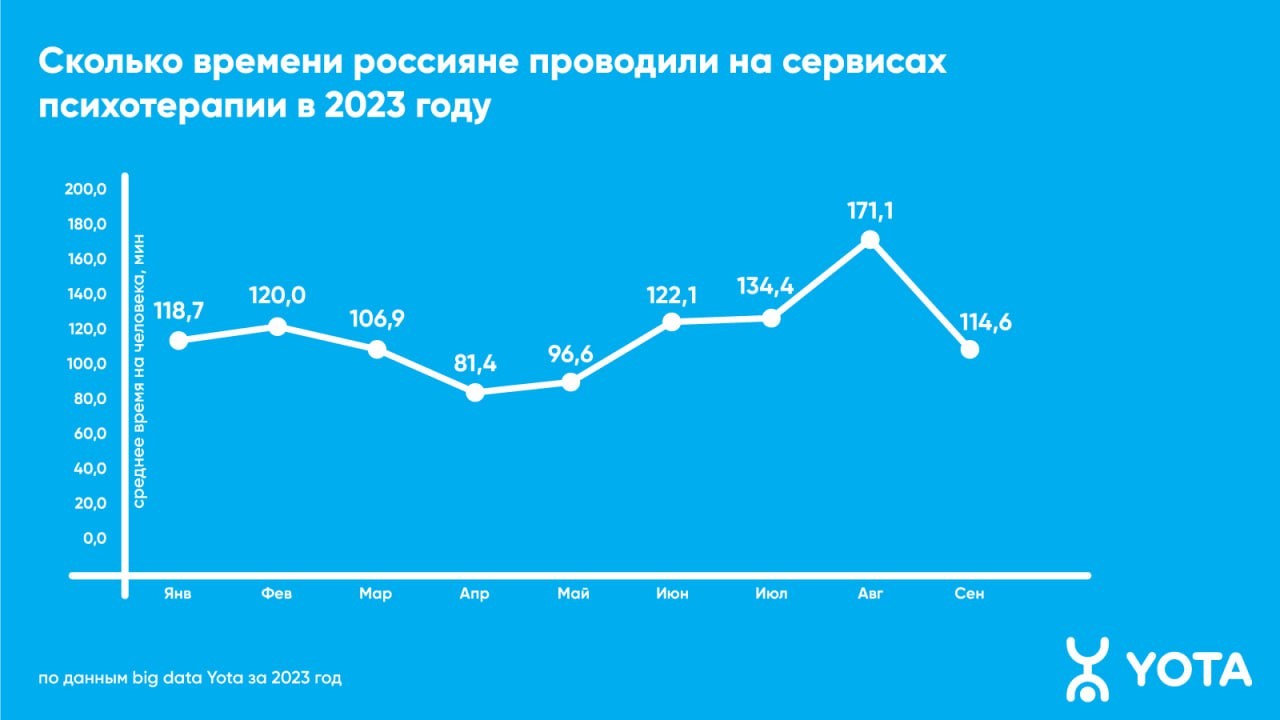 Рост популярности онлайн-психологических сервисов: новые тенденции в России  и Сыктывкаре | 05.12.2023 | Сыктывкар - БезФормата