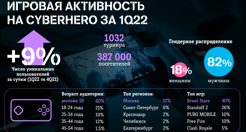 Киберспортсмены Cyberhero сыграли более 1000 турниров за три месяца