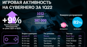 Киберспортсмены Cyberhero сыграли более 1000 турниров за три месяца