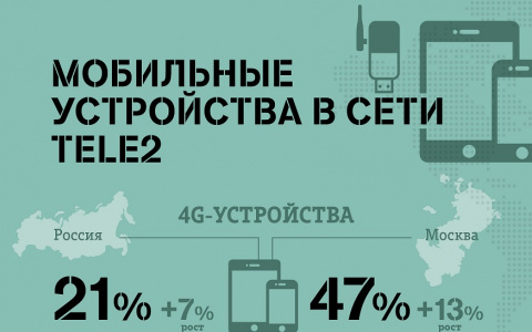 4G-устройства в сети Tele2 удвоились